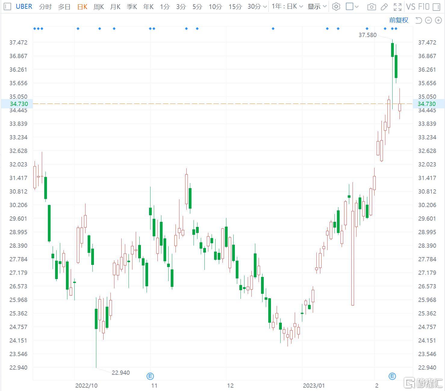 优步跌3% 同行Lyft一季度业绩指引远逊市场预期