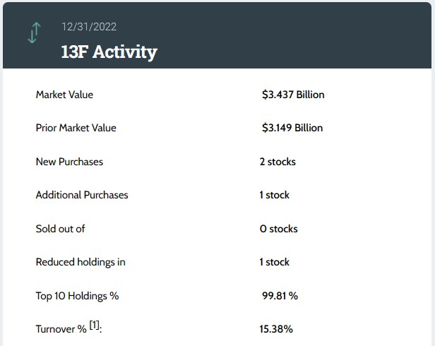 凯雷Q4持仓:重仓ZoomInfo 大幅增持MKS仪器