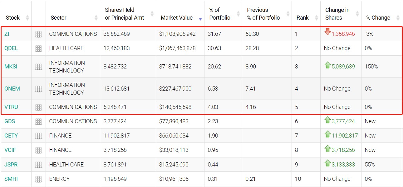 凯雷Q4持仓:重仓ZoomInfo 大幅增持MKS仪器