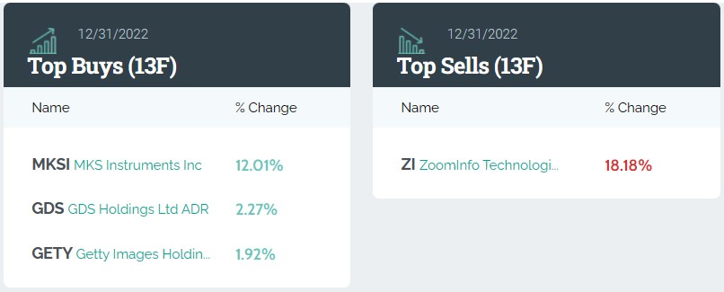 凯雷Q4持仓:重仓ZoomInfo 大幅增持MKS仪器