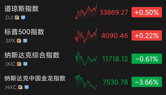 闪崩!一夜暴跌36%,发生了什么?美股走势分化,标普指数创近2月最差周度表现