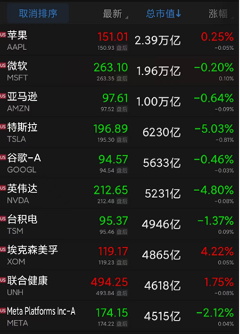 闪崩!一夜暴跌36%,发生了什么?美股走势分化,标普指数创近2月最差周度表现