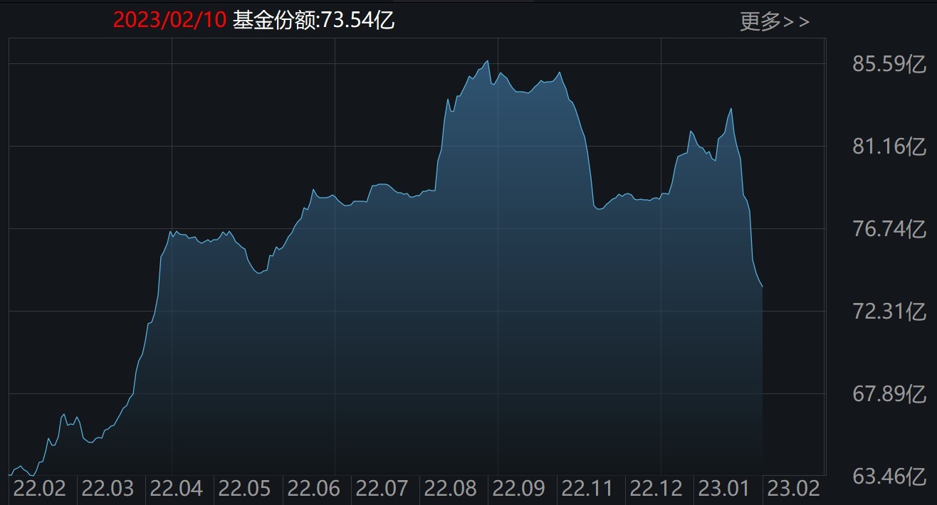 晕了晕了!说好的春季躁动行情,结果近百亿资金借ETF悄然离场,但半导体、芯片仍被机构看好
