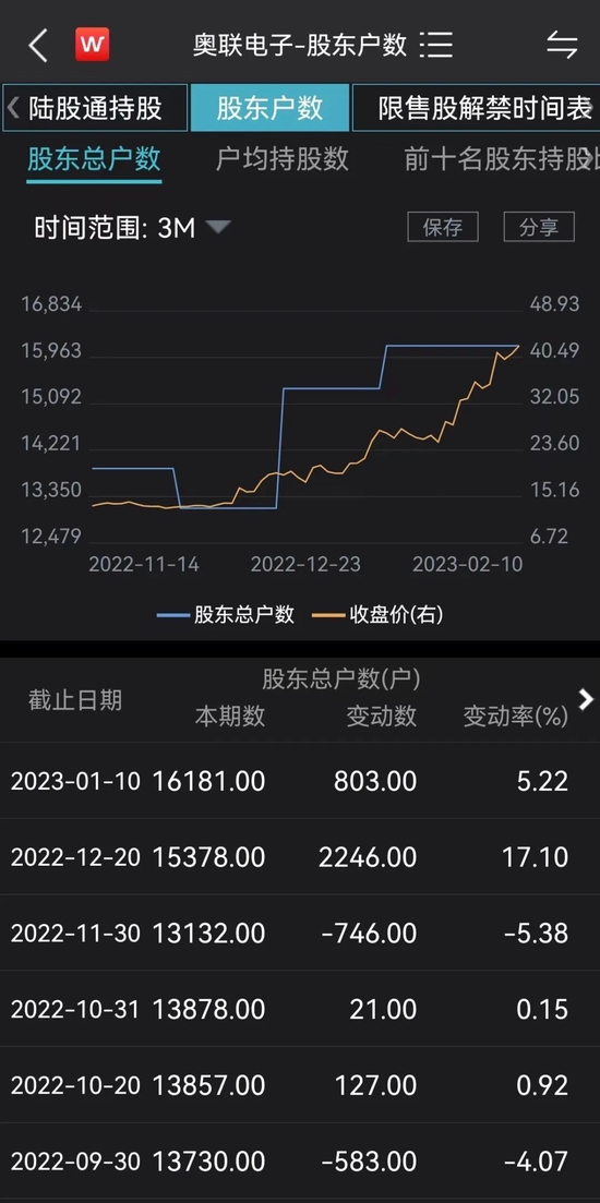 大牛股突发!狂飙220%,交易所突然出手!这些股民要慌了?