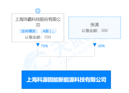 解构概念股:固态电池板块大热,股价上涨近70%的上海洗霸能否成为下一个传艺科技?