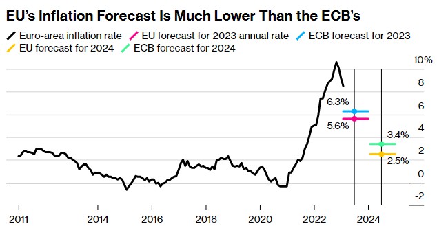 欧洲央行管委Centeno:通胀降速超预期 3月经济预测将决定加息路径