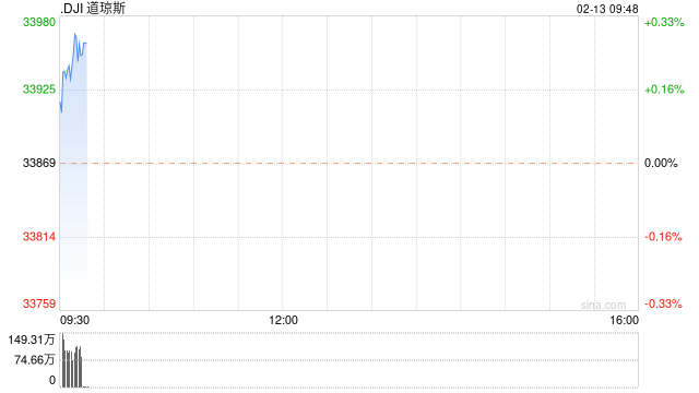 开盘:美股周一高开 市场聚焦财报与经济数据