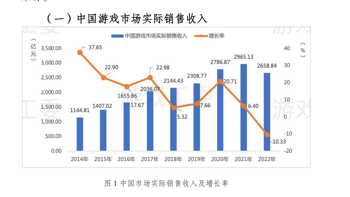 8年来首降!报告:去年游戏市场收入同比降10%,用户规模微降