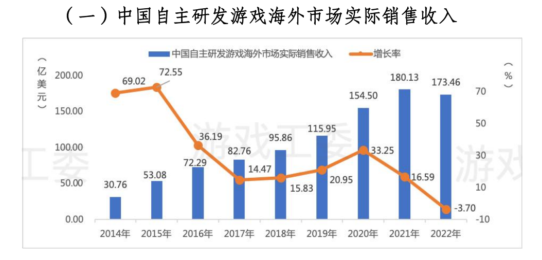 8年来首降!报告:去年游戏市场收入同比降10%,用户规模微降