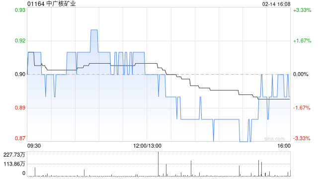 中银国际:重申中广核矿业买入评级 目标价1.4港元