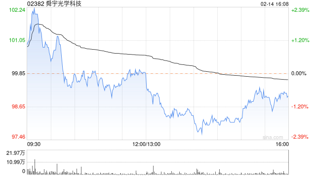 小摩:维持舜宇光学中性评级 目标价110港元