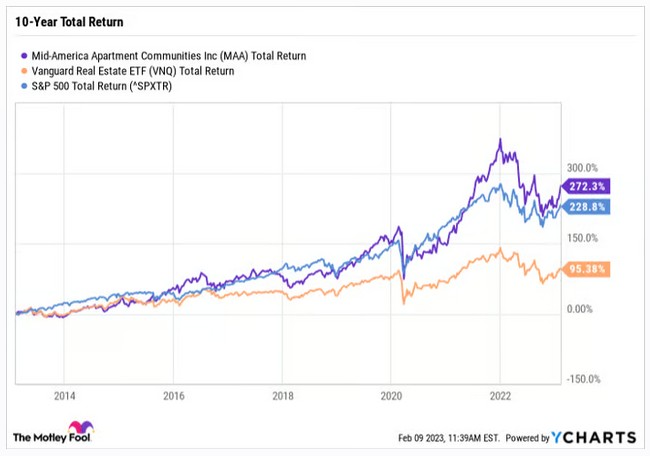 如果你在寻觅美股震荡市中的避风港,不妨看看MAA房产信托