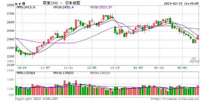国内期货主力合约涨跌不一:LPG、沪锡跌超3% 铁矿石、尿素涨超2%