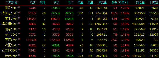 国内期货主力合约涨跌不一:LPG、沪锡跌超3% 铁矿石、尿素涨超2%