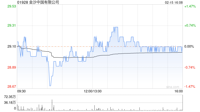 中泰国际:上调金沙中国评级至“买入” 目标价上调至36.55港元