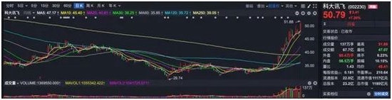 ChatGPT概念股再度“狂飙”，龙头老大催生今年最牛基金