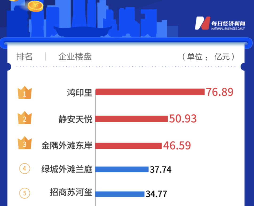 “疫情三年,涨回来只用了一周”,客户加价买、房子看着看着就被买走了…上海1月的新房卖了全国第一