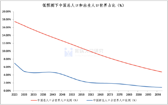 梁建章等发布《中国人口预测报告2023版》:生育减负到了刻不容缓的时间节点