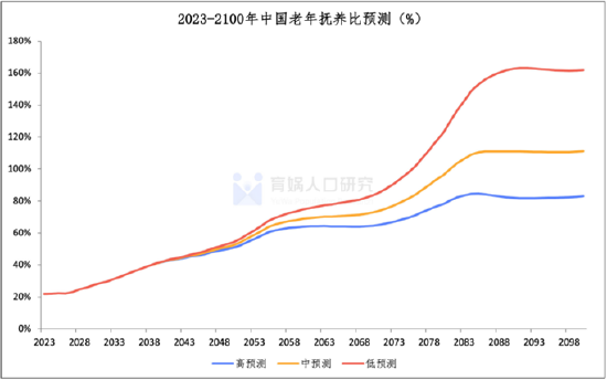 梁建章等发布《中国人口预测报告2023版》:生育减负到了刻不容缓的时间节点