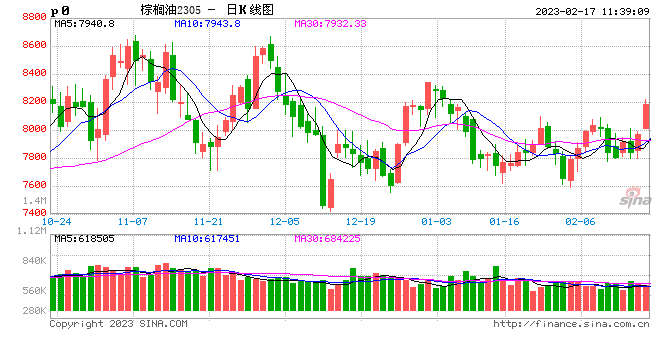 午评:棕榈油涨超3%,焦炭、豆油等涨超2%,低硫燃料油跌超3%