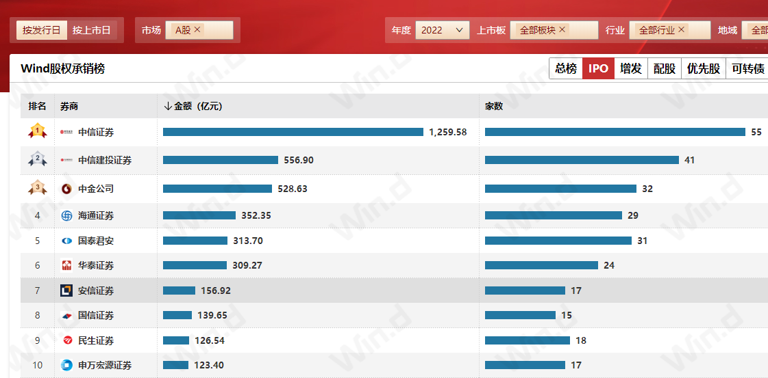 多家保荐项目严重财务造假 中信证券该不该罚？