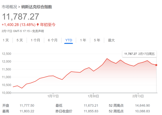 六个月期美债收益率达5%,2007年以来头一遭,但这次美股科技股顶住了