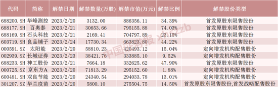 昔日A股第二高价股下周大解禁!半导体测试机龙头解禁压力最大
