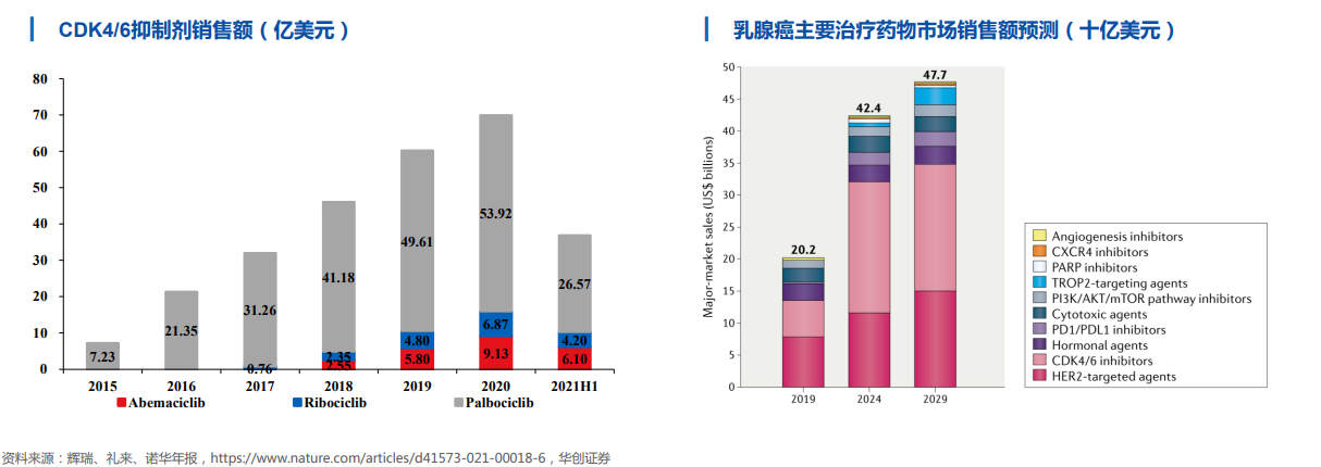 诺华乳腺癌治疗新药凯丽隆在国内上市,五款CDK4/6抑制剂同台“鏖战”
