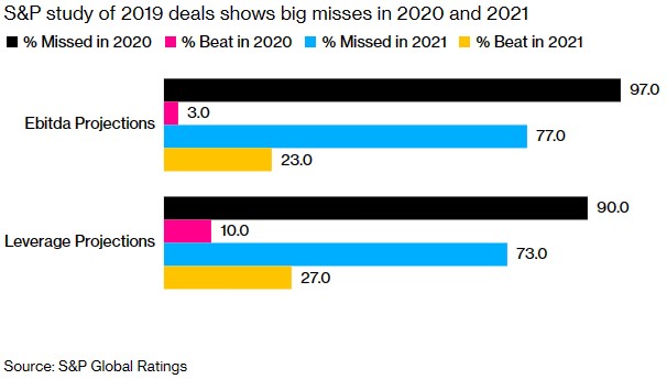 标普:EBITDA掩盖了企业债务风险
