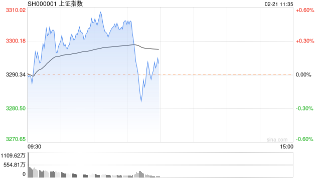午评:沪指冲高回落涨0.1% 大金融板块震荡走低
