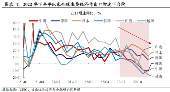 兴证宏观卓泓 :再谈外需——被整体出口降速掩盖的结构性机会