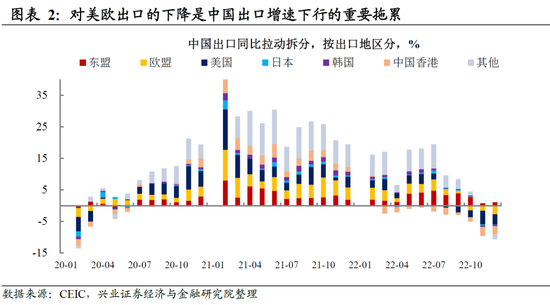 兴证宏观卓泓 :再谈外需——被整体出口降速掩盖的结构性机会