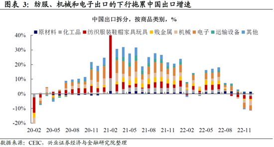 兴证宏观卓泓 :再谈外需——被整体出口降速掩盖的结构性机会