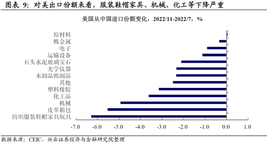 兴证宏观卓泓 :再谈外需——被整体出口降速掩盖的结构性机会