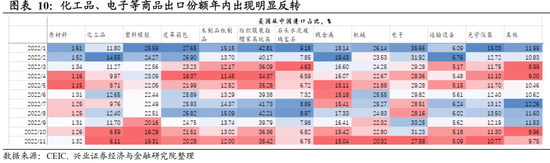 兴证宏观卓泓 :再谈外需——被整体出口降速掩盖的结构性机会