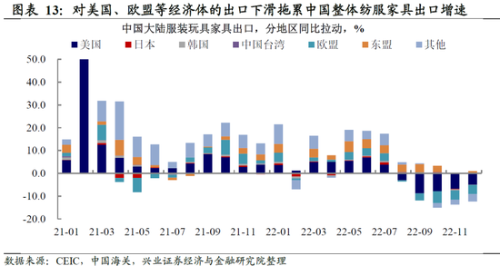 兴证宏观卓泓 :再谈外需——被整体出口降速掩盖的结构性机会