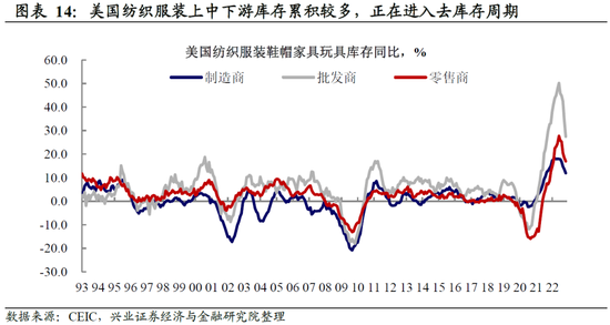 兴证宏观卓泓 :再谈外需——被整体出口降速掩盖的结构性机会