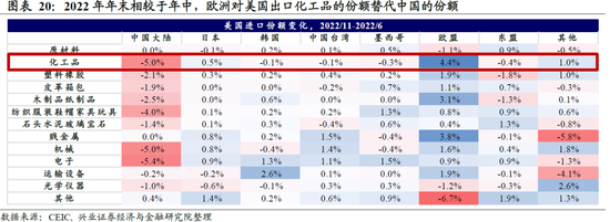 兴证宏观卓泓 :再谈外需——被整体出口降速掩盖的结构性机会