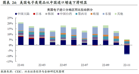 兴证宏观卓泓 :再谈外需——被整体出口降速掩盖的结构性机会
