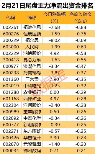 主力资金 | 煤飞色舞行情再现，能源股高度活跃！这些股获主力抢筹超亿元