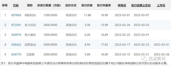 “小IPO”方案出炉，这家公司挂牌新三板不到一年！多只准新股大幅下调发行底价