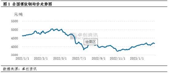 建筑钢材：需求增加叠加成本高位 驱动价格上行（20230228）