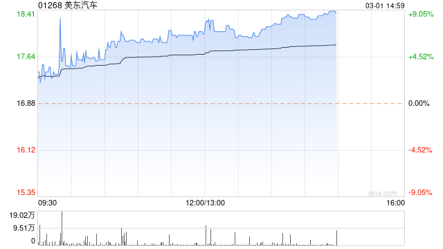 美东汽车升近7% 中信证券维持买入评级