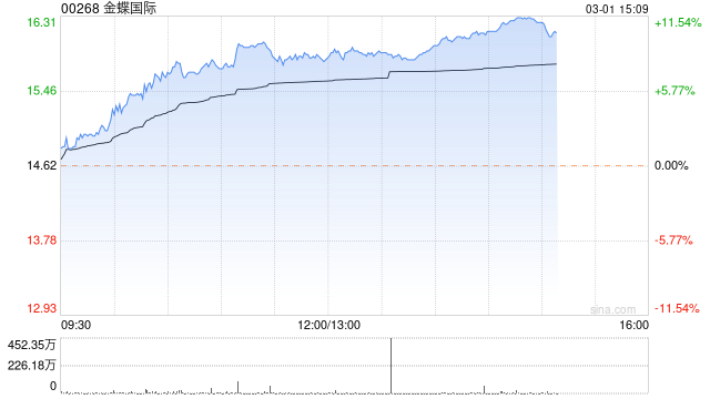 金蝶国际午盘大幅走高 股价现升超10%