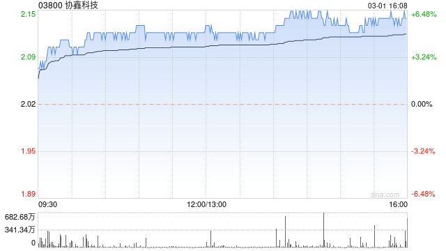 协鑫科技上涨近6% 光大证券维持买入评级