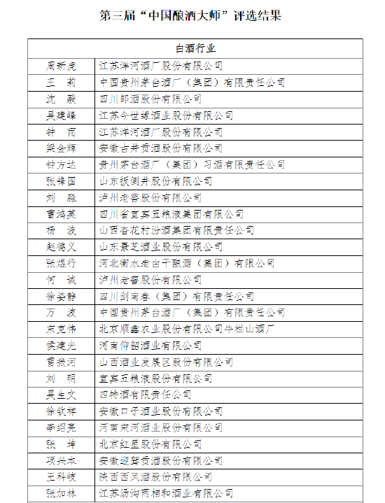 41人获第三届“中国酿酒大师”称号
