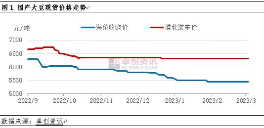 卓创资讯：东北大豆供多需少 观望为主