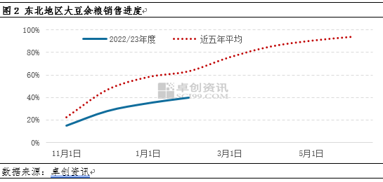 卓创资讯：东北大豆供多需少 观望为主