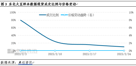 卓创资讯：东北大豆供多需少 观望为主