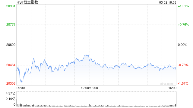 收评：港股恒指跌0.92%阿里跌近5% 蔚来大跌逾13%